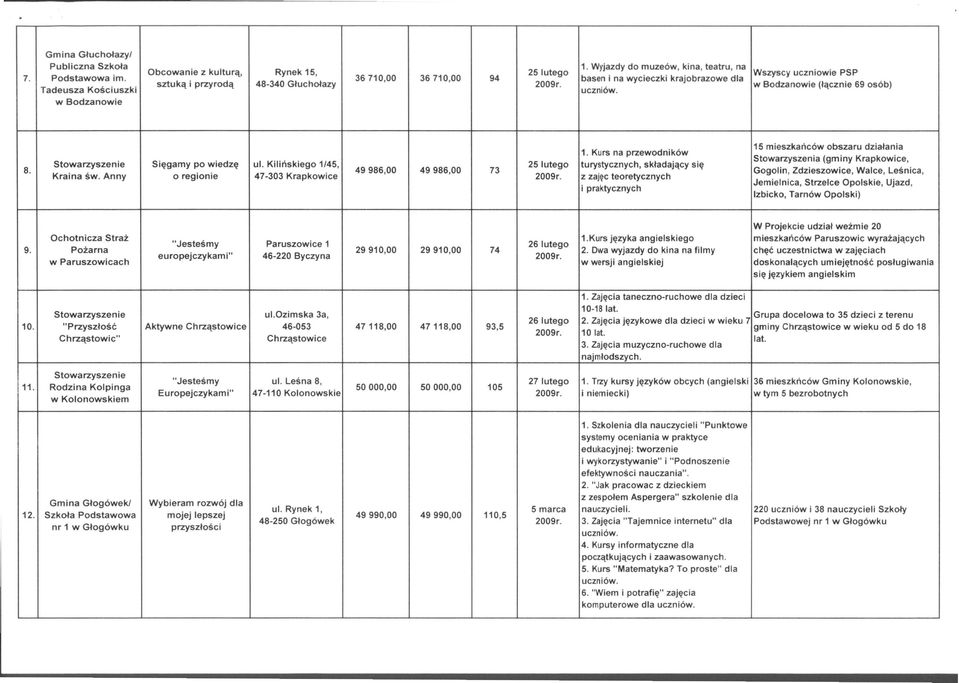 Kurs na przewodników Sięgamy po wiedzę ul. Kilińskiego 1/45, 251utego turystycznych, składający się 49986,00 49986,00 73 Kraina św.