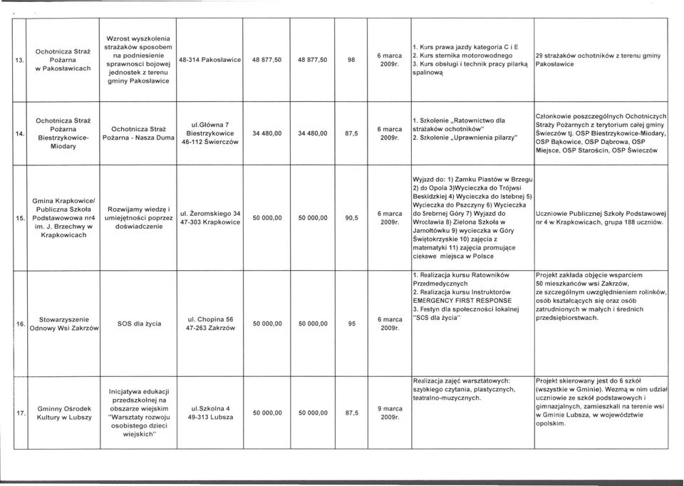 Członkowie poszczególnych Ochotniczych Ochotnicza Straż 1. Szkolenie "Ratownictwo dla ul.