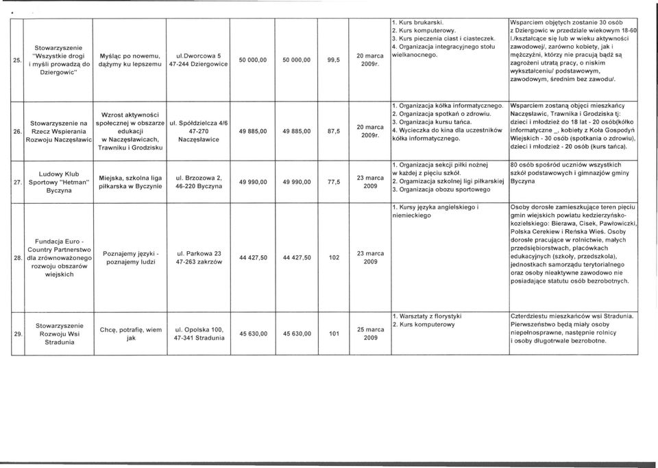 mężczyźni, którzy nie pracują bądż są 50000,00 50000,00 99,S i myśli prowadzą do dążymy ku lepszemu 47-244 Dziergowice zagrożeni utratą pracy, o niskim Oziergowic" wykształceniu/ podstawowym,