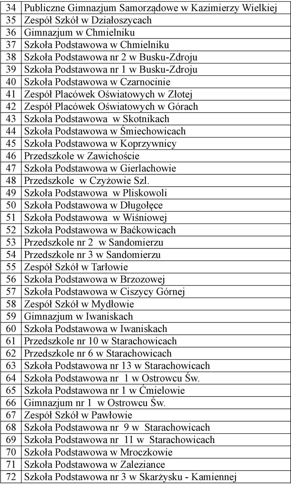 Podstawowa w Śmiechowicach 45 Szkoła Podstawowa w Koprzywnicy 46 Przedszkole w Zawichoście 47 Szkoła Podstawowa w Gierlachowie 48 Przedszkole w Czyżowie Szl.