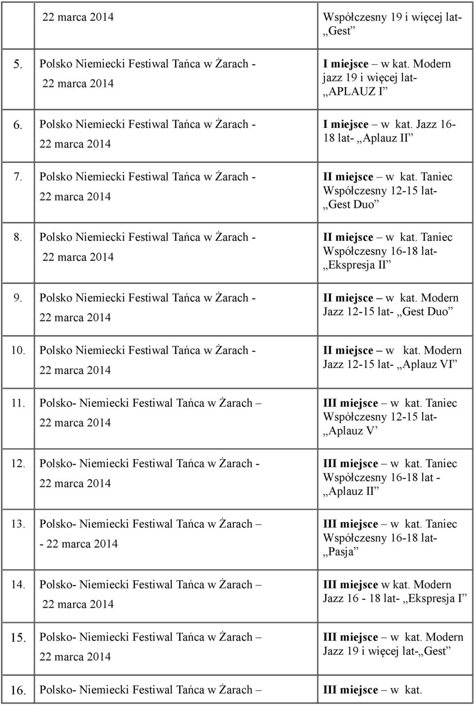 Polsko- Niemiecki Festiwal Tańca w Żarach - 14. Polsko- Niemiecki Festiwal Tańca w Żarach 15. Polsko- Niemiecki Festiwal Tańca w Żarach Współczesny 19 i więcej lat- Gest I miejsce w kat.