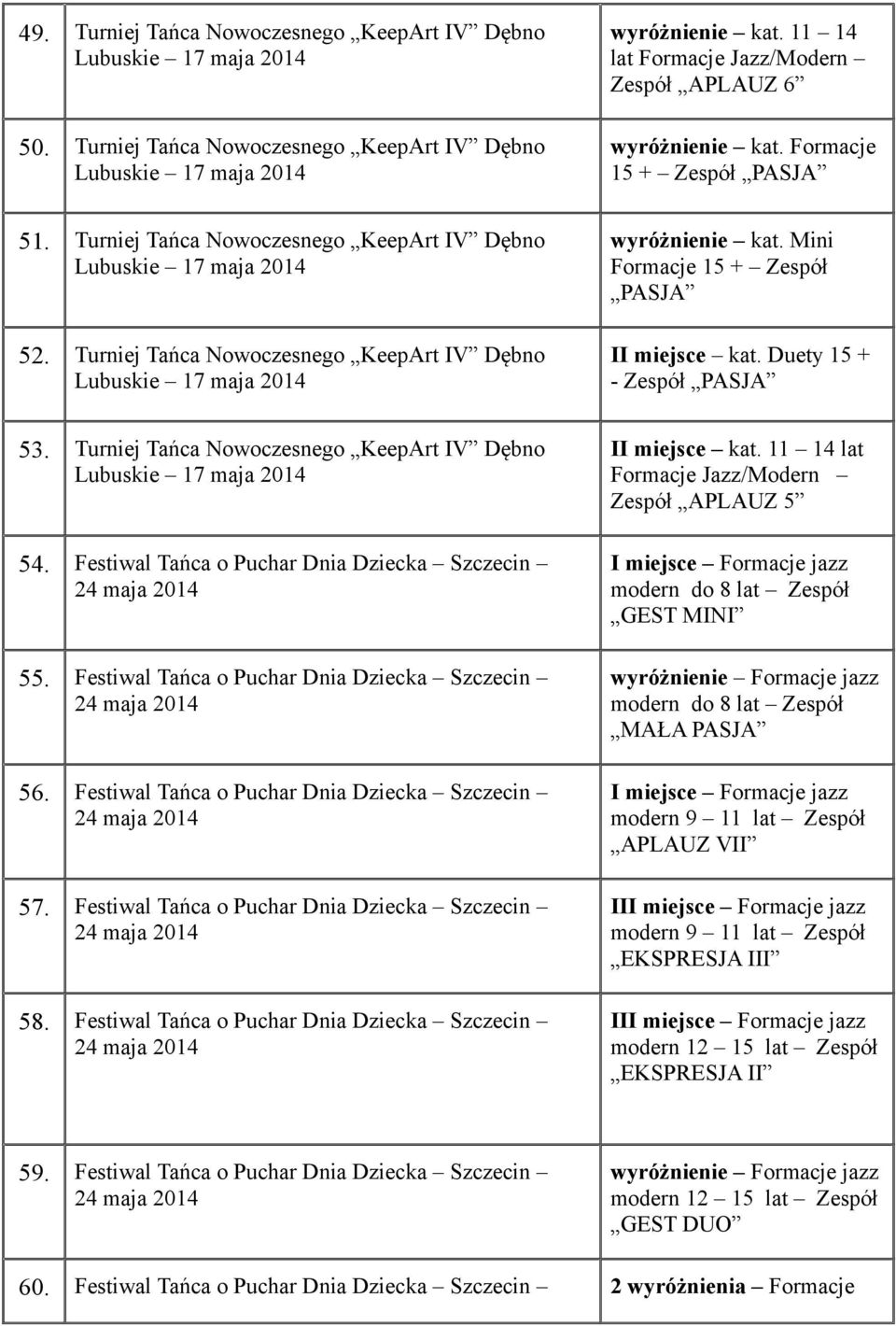 Turniej Tańca Nowoczesnego KeepArt IV Dębno Lubuskie 17 maja 2014 wyróżnienie kat. Mini Formacje 15 + Zespół PASJA II miejsce kat. Duety 15 + - Zespół PASJA 53.
