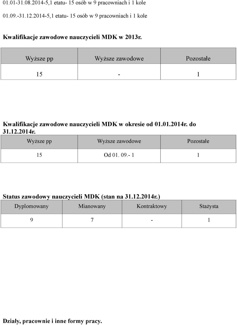 Wyższe pp Wyższe zawodowe Pozostałe 15-1 Kwalifikacje zawodowe nauczycieli MDK w okresie od 01.01.2014r. do 31.12.