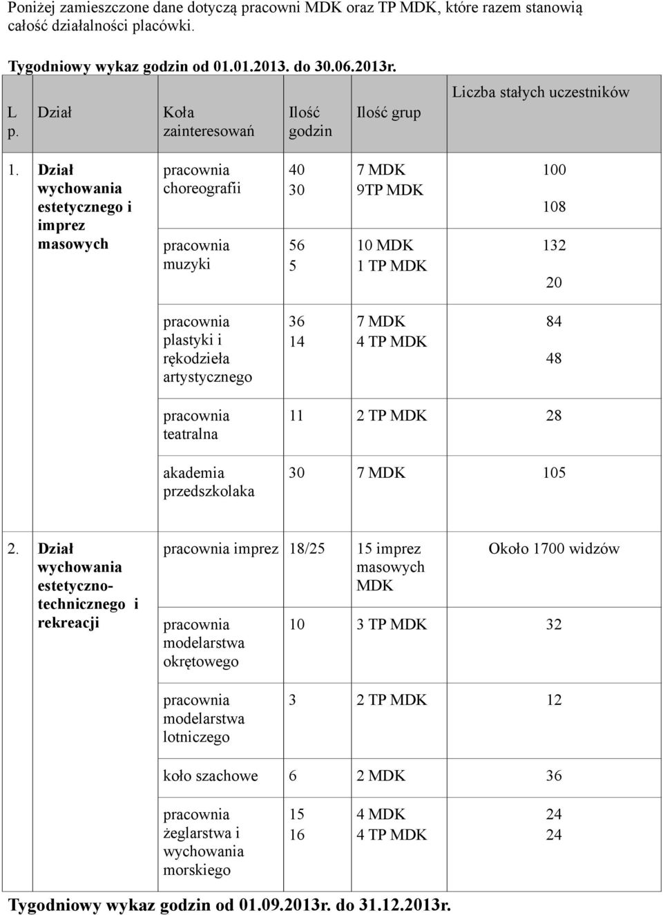 Dział wychowania estetycznego i imprez masowych choreografii muzyki 40 30 56 5 7 MDK 9TP MDK 10 MDK 1 TP MDK 100 108 132 20 plastyki i rękodzieła artystycznego 36 14 7 MDK 4 TP MDK 84 48 teatralna