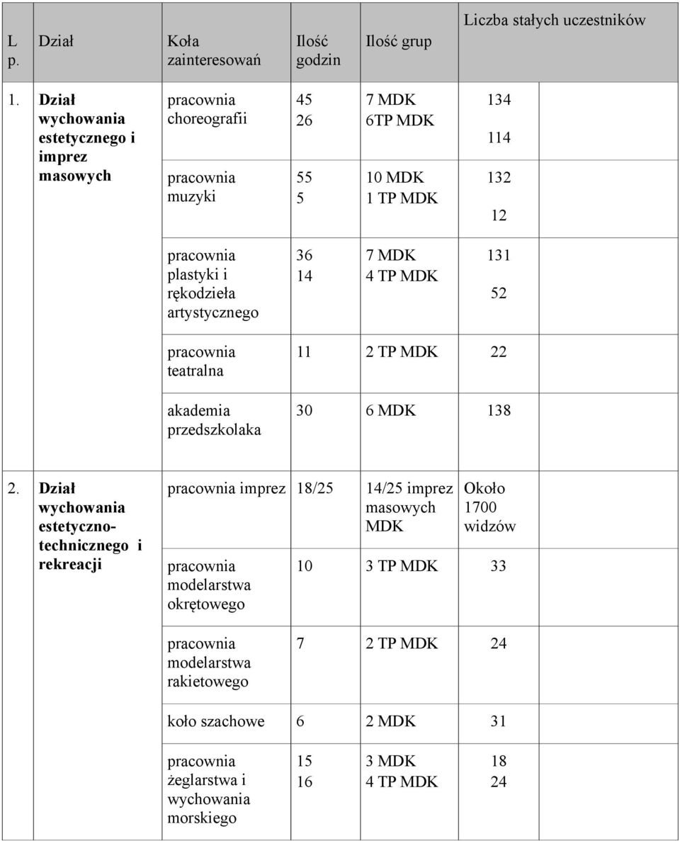artystycznego 36 14 7 MDK 4 TP MDK 131 52 teatralna akademia przedszkolaka 11 2 TP MDK 22 30 6 MDK 138 2.