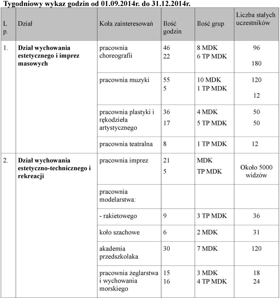 artystycznego 36 17 4 MDK 5 TP MDK 50 50 teatralna 8 1 TP MDK 12 2.
