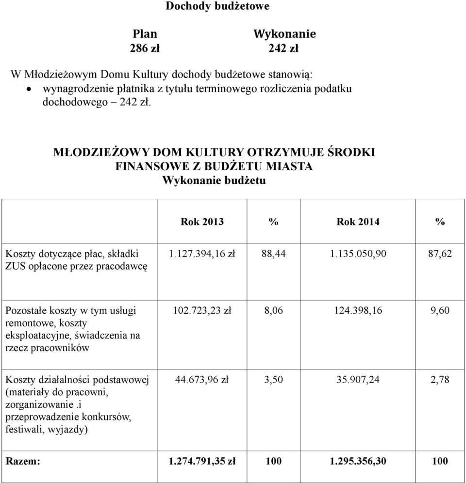 127.394,16 zł 88,44 1.135.050,90 87,62 Pozostałe koszty w tym usługi remontowe, koszty eksploatacyjne, świadczenia na rzecz pracowników 102.723,23 zł 8,06 124.