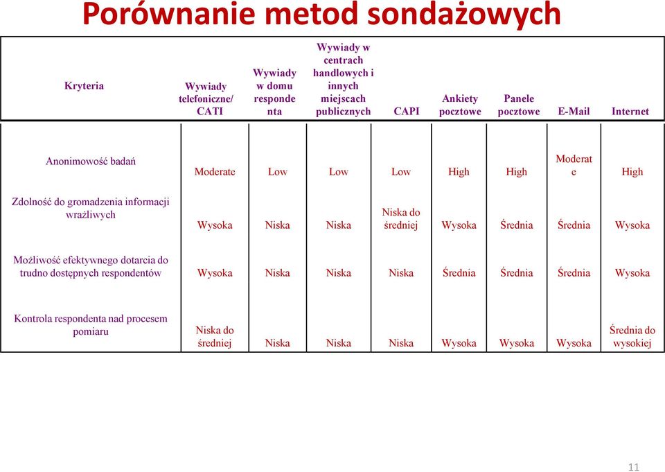 wrażliwych Wysoka Niska Niska Niska do średniej Wysoka Średnia Średnia Wysoka Możliwość efektywnego dotarcia do trudno dostępnych respondentów Wysoka Niska