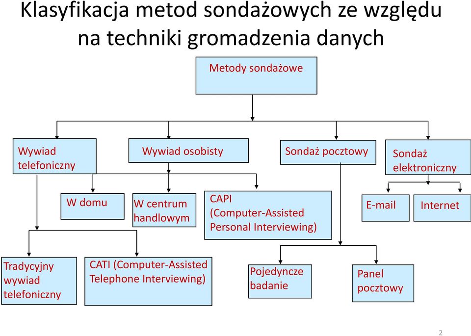 handlowym CAPI (Computer-Assisted Personal Interviewing) E-mail Internet Tradycyjny wywiad