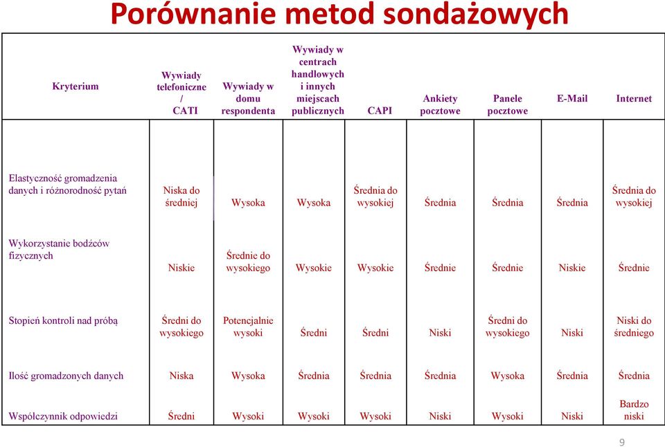 fizycznych Niskie Średnie do wysokiego Wysokie Wysokie Średnie Średnie Niskie Średnie Stopień kontroli nad próbą Średni do wysokiego Potencjalnie wysoki Średni Średni Niski Średni do wysokiego