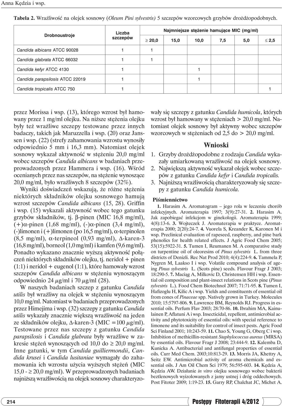 parapsilosis ATCC 22019 1 1 Candida tropicalis ATCC 750 1 1 przez Morissa i wsp. (13), którego wzrost był hamowany przez 1 mg/ml olejku.