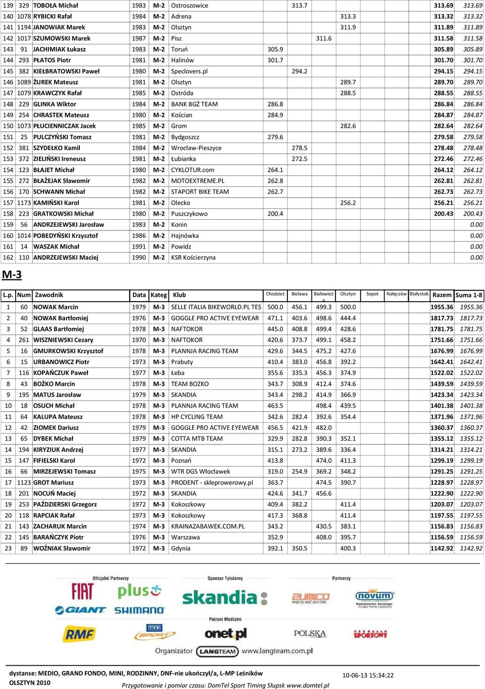 70 145 382 KIEŁBRATOWSKI Pweł 1980 M-2 Speclovers.pl 294.2 294.15 294.15 146 1089 ŻUREK Mteusz 1981 M-2 Olsztyn 289.7 289.70 289.70 147 1079 KRAWCZYK Rfł 1985 M-2 Ostród 288.5 288.55 288.