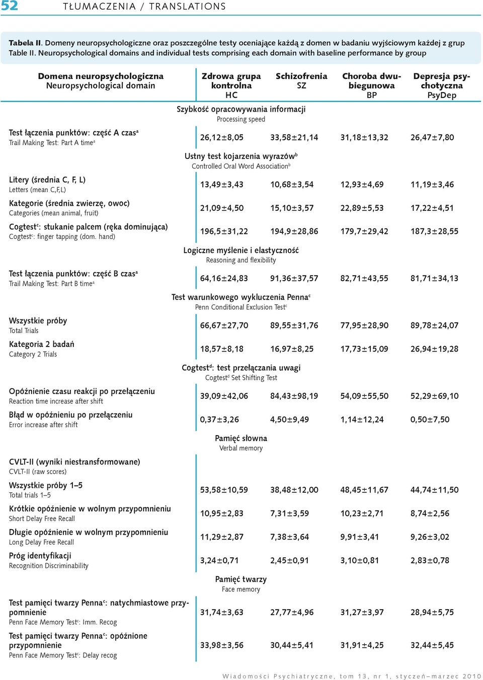 SZ Choroba dwubiegunowa BP Depresja psychotyczna PsyDep Szybkość opracowywania informacji Processing speed Test łączenia punktów: część A czasa 26,12±8,05 Trail Making Test: Part A timea 33,58±21,14