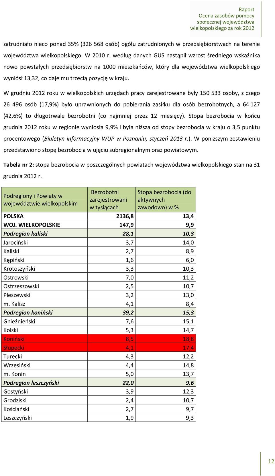 W grudniu 2012 roku w wielkopolskich urzędach pracy zarejestrowane były 150 533 osoby, z czego 26 496 osób (17,9%) było uprawnionych do pobierania zasiłku dla osób bezrobotnych, a 64127 (42,6%) to