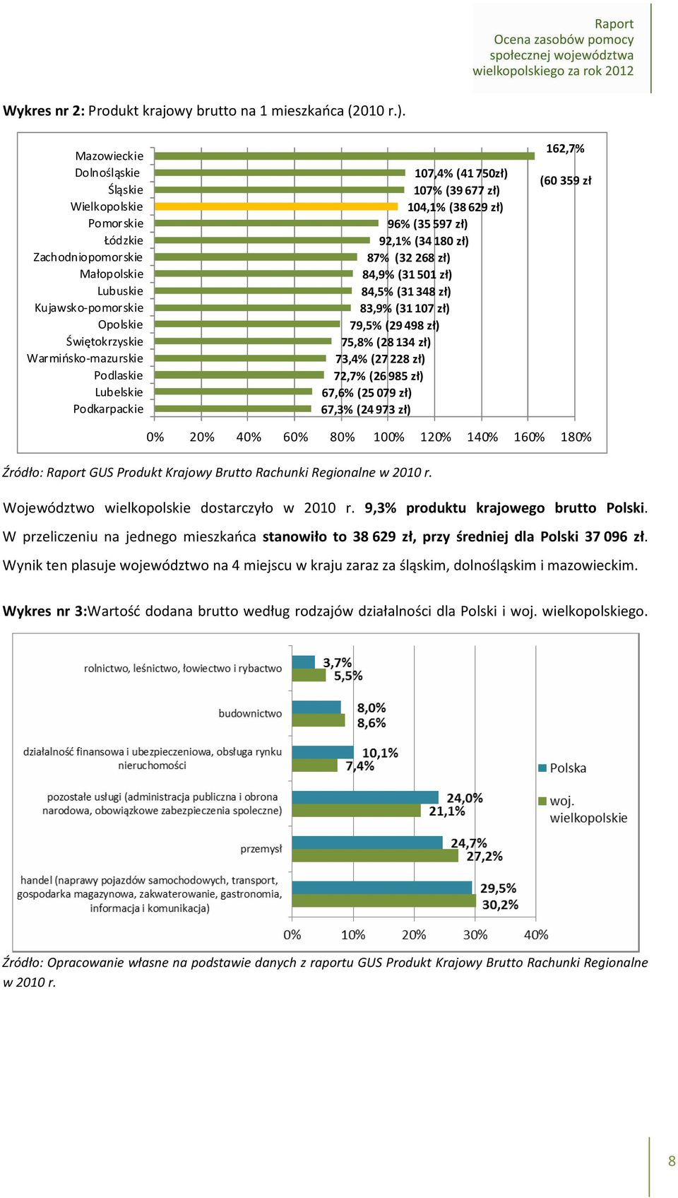 Podkarpackie 107,4% (41750zł) 107% (39677 zł) 104,1% (38629 zł) 96% (35597 zł) 92,1% (34180 zł) 87% (32268 zł) 84,9% (31501 zł) 84,5% (31348 zł) 83,9% (31107 zł) 79,5% (29498 zł) 75,8% (28134 zł)