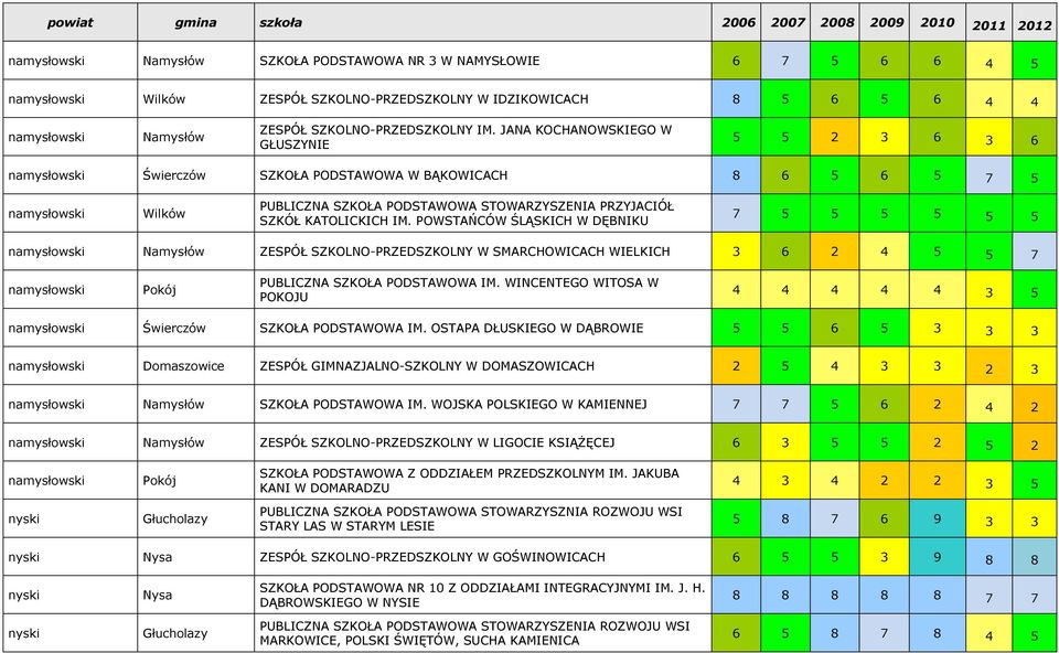 KATOLICKICH IM. POWSTAŃCÓW ŚLĄSKICH W DĘBNIKU 7 5 5 5 5 5 5 namysłowski Namysłów ZESPÓŁ SZKOLNO-PRZEDSZKOLNY W SMARCHOWICACH WIELKICH 3 6 2 4 5 5 7 namysłowski Pokój PUBLICZNA SZKOŁA PODSTAWOWA IM.