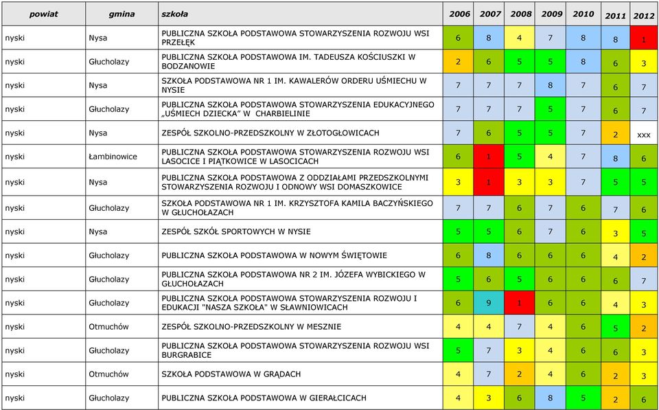 KAWALERÓW ORDERU UŚMIECHU W NYSIE 7 7 7 8 7 6 7 Głucholazy PUBLICZNA SZKOŁA PODSTAWOWA STOWARZYSZENIA EDUKACYJNEGO UŚMIECH DZIECKA W CHARBIELINIE 7 7 7 5 7 6 7 Nysa ZESPÓŁ SZKOLNO-PRZEDSZKOLNY W