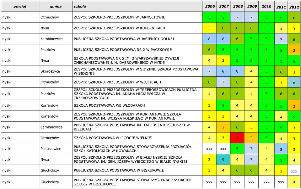 DĄBROWSKIEGO W NYSIE 4 3 5 5 5 5 5 Skoroszyce ZESPÓŁ SZKOLNO-PRZEDSZKOLNY W SIDZINIE SZKOŁA PODSTAWOWA W SIDZINIE 7 8 8 4 5 6 3 Otmuchów ZESPÓŁ SZKOLNO-PRZEDSZKOLNY W WÓJCICACH 6 7 6 4 5 3 8 Paczków