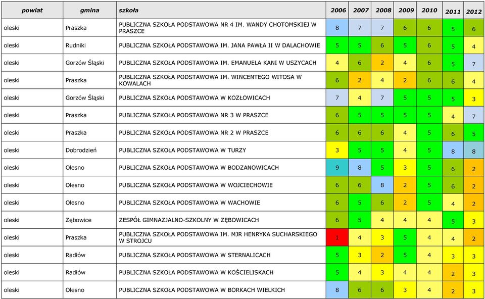 WINCENTEGO WITOSA W KOWALACH 6 2 4 2 6 6 4 oleski Gorzów Śląski PUBLICZNA SZKOŁA PODSTAWOWA W KOZŁOWICACH 7 4 7 5 5 5 3 oleski Praszka PUBLICZNA SZKOŁA PODSTAWOWA NR 3 W PRASZCE 6 5 5 5 5 4 7 oleski