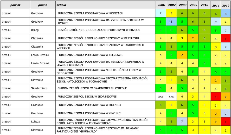 1 brzeski Olszanka PUBLICZNY ZESPÓŁ SZKOLNO-PRZEDSZKOLNY W JANKOWICACH WIELKICH 5 6 5 5 5 3 7 brzeski Lewin Brzeski PUBLICZNA SZKOŁA PODSTAWOWA W ŁOSIOWIE 4 5 2 5 5 4 4 brzeski Lewin Brzeski