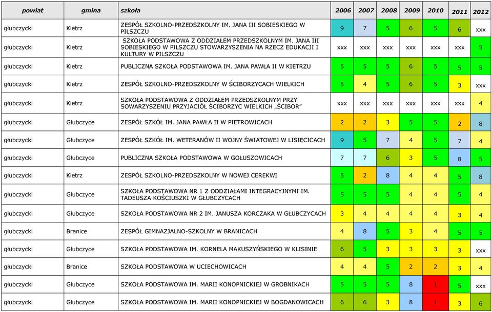 JANA PAWŁA II W KIETRZU 5 5 5 6 5 5 5 głubczycki Kietrz ZESPÓŁ SZKOLNO-PRZEDSZKOLNY W ŚCIBORZYCACH WIELKICH 5 4 5 6 5 3 xxx głubczycki Kietrz SZKOŁA PODSTAWOWA Z ODDZIAŁEM PRZEDSZKOLNYM PRZY