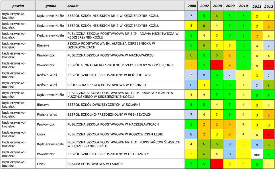 ALFONSA ZGRZEBNIOKA W DZIERGOWICACH 5 4 3 5 5 2 4 5 6 3 3 5 4 7 Pawłowiczki PUBLICZNA SZKOŁA PODSTAWOWA W MACIOWAKRZU 6 5 6 2 5 4 4 Pawłowiczki ZESPÓŁ GIMNAZJALNO-SZKOLNO-PRZEDSZKOLNY W GOŚCIĘCINIE 2