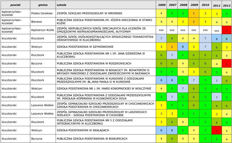 ZESPÓŁ SZKÓŁ OGÓLNOKSZTAŁCĄCYCH SPOŁECZNEGO TOWARZYSTWA OŚWIATOWEGO W KLUCZBORKU 7 6 4 4 7 8 8 Wołczyn SZKOŁA PODSTAWOWA W SZYMONKOWIE 3 2 8 3 7 6 3 Kluczbork PUBLICZNA SZKOŁA PODSTAWOWA NR 1 IM.