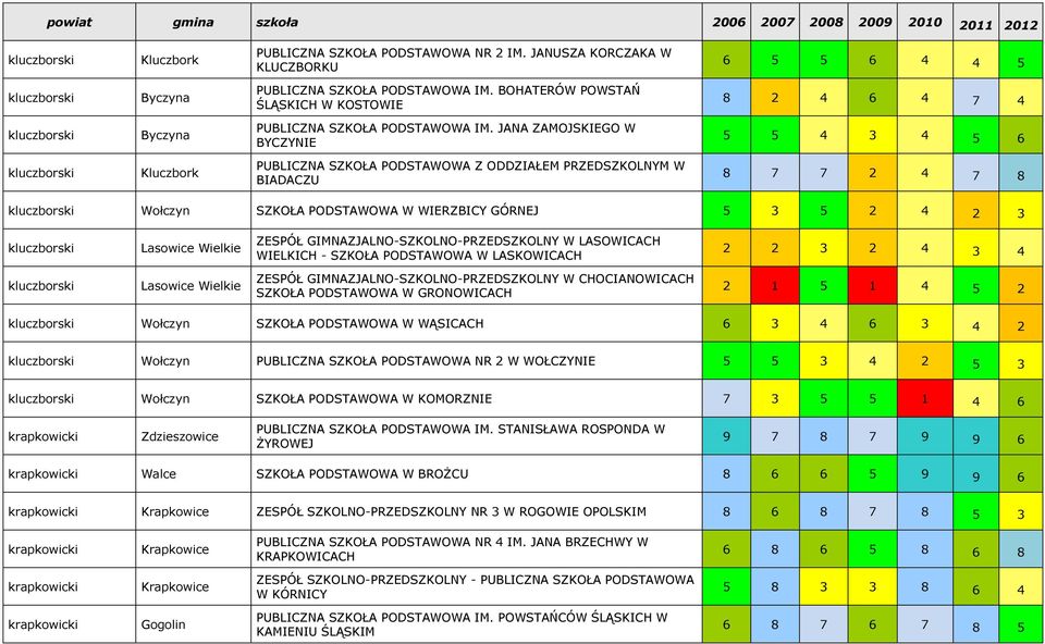 JANA ZAMOJSKIEGO W BYCZYNIE 5 5 4 3 4 5 6 Kluczbork PUBLICZNA SZKOŁA PODSTAWOWA Z ODDZIAŁEM PRZEDSZKOLNYM W BIADACZU 8 7 7 2 4 7 8 Wołczyn SZKOŁA PODSTAWOWA W WIERZBICY GÓRNEJ 5 3 5 2 4 2 3 Lasowice