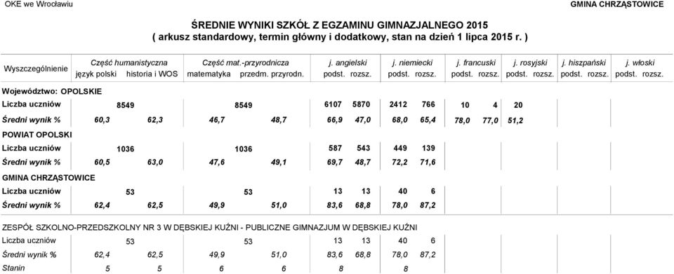 67 0 212 GMINA CHRZĄSTOWICE 53 53 62, 62,5 9,9 51,0 13 83,6 13 68,8 0 6 87,2 ZESPÓŁ SZKOLNO-PRZEDSZKOLNY NR 3