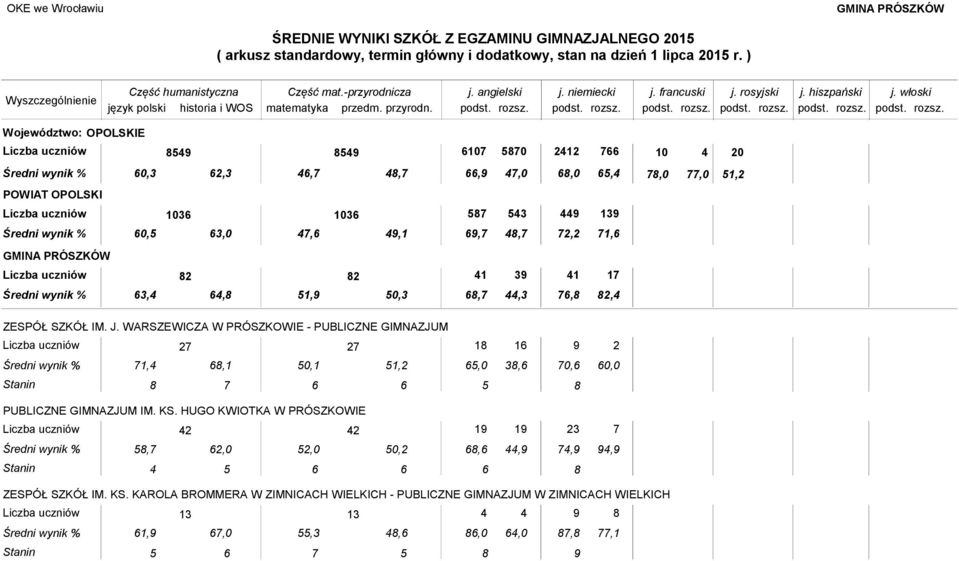 WARSZEWICZA W PRÓSZKOWIE - PUBLICZNE GIMNAZJUM 27 27 18 16 9 71, 68,1 50,1 65,0 38,6 70,6 Stanin 8 7 6 6 5 8 PUBLICZNE GIMNAZJUM IM. KS.