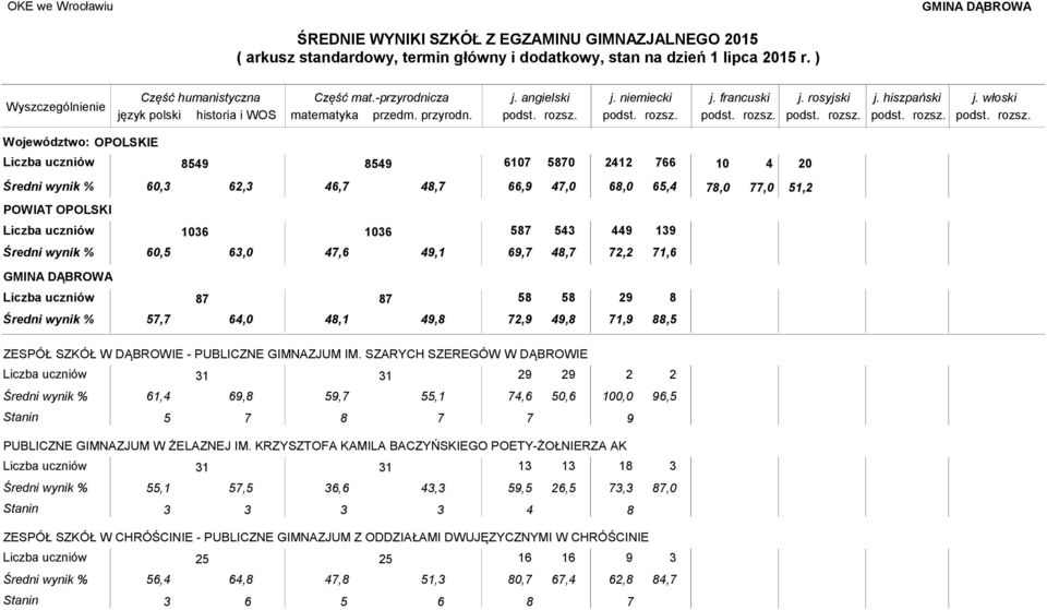 SZARYCH SZEREGÓW W DĄBROWIE 31 31 29 29 2 61, 69,8 59,7 55,1 7,6 50,6 0,0 Stanin 5 7 8 7 7 9 PUBLICZNE GIMNAZJUM W ŻELAZNEJ IM.