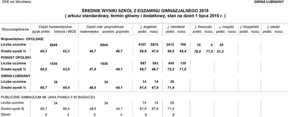 ) język polski historia i WOS matematyka przedm. przyrodn.