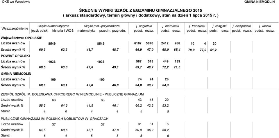 67 0 212 GMINA NIEMODLIN 0 0 60,6 63,1 2,8 6,8 7 6,0 7 39,7 26 5,3 ZESPÓŁ SZKÓŁ IM.