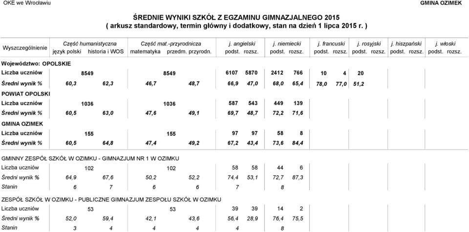 67 0 212 GMINA OZIMEK 155 155 60,5 6,8 7, 9,2 97 67,2 97 3, 73,6 8 8, GMINNY ZESPÓŁ SZKÓŁ W OZIMKU - GIMNAZJUM NR 1 W OZIMKU 2 2