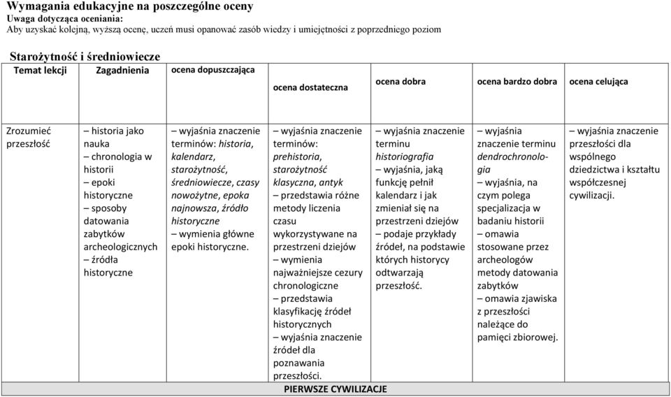 historyczne sposoby datowania zabytków archeologicznych źródła historyczne historia, kalendarz, starożytnośd, średniowiecze, czasy nowożytne, epoka najnowsza, źródło historyczne wymienia główne epoki