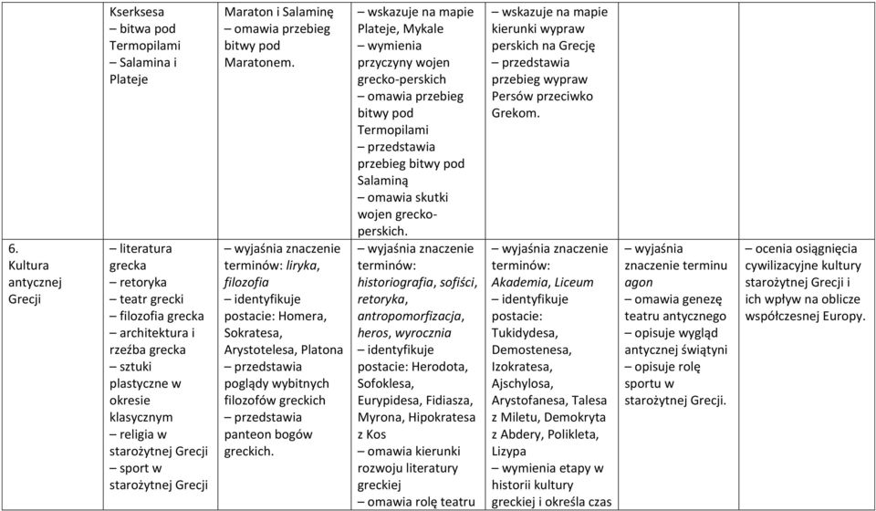 liryka, filozofia postacie: Homera, Sokratesa, Arystotelesa, Platona poglądy wybitnych filozofów greckich panteon bogów greckich.