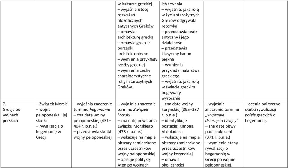 religii starożytnych Greków. terminu Związek Morski zna datę powstania Związku Morskiego (478 r. p.n.e.) obszary zamieszkane przez uczestników wojny peloponeskiej opisuje politykę Aten po wojnach ich