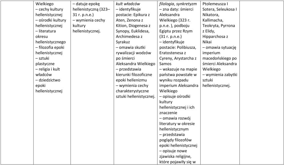 kult władców postacie: Epikura z Aten, Zenona z Kition, Diogenesa z Synopy, Euklidesa, Archimedesa z Syrakuz skutki rywalizacji wodzów po śmierci Aleksandra Wielkiego kierunki filozoficzne epoki