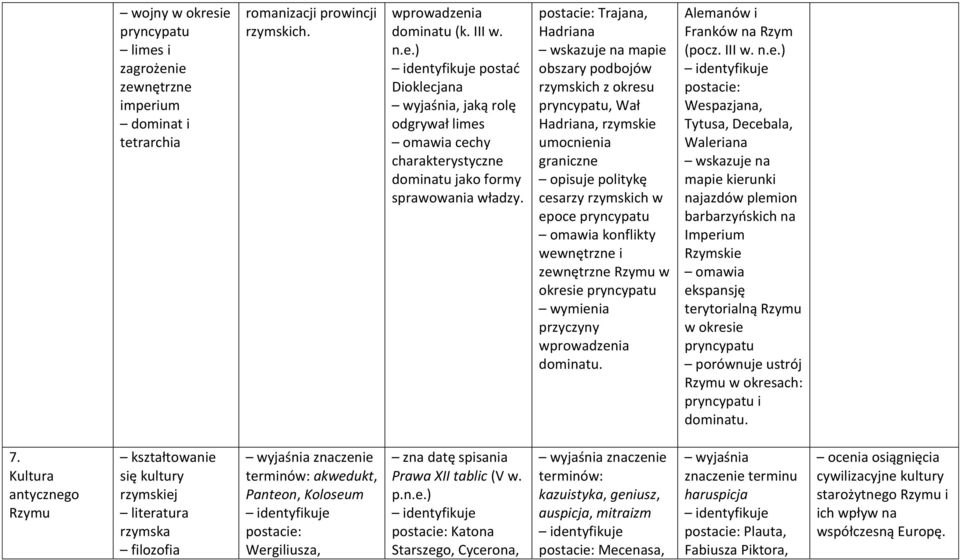 zewnętrzne Rzymu w okresie pryncypatu wymienia przyczyny wprowadzenia dominatu. Alemanów i Franków na Rzym (pocz. III w. n.e.) postacie: Wespazjana, Tytusa, Decebala, Waleriana wskazuje na mapie