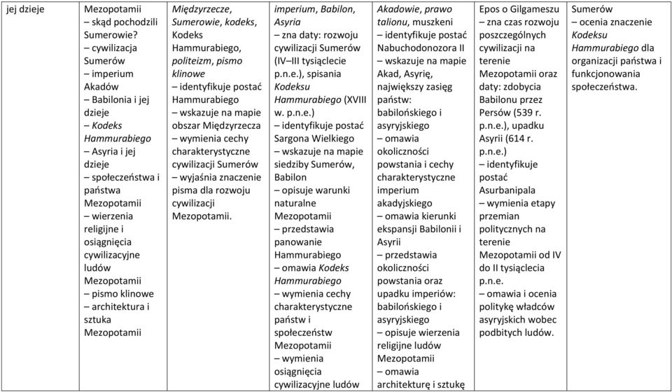 Mezopotamii pismo klinowe architektura i sztuka Mezopotamii Międzyrzecze, Sumerowie, kodeks, Kodeks Hammurabiego, politeizm, pismo klinowe postad Hammurabiego obszar Międzyrzecza wymienia cechy