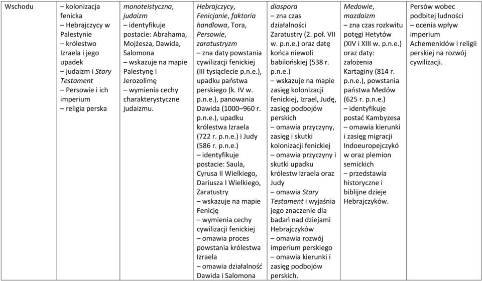 Hebrajczycy, Fenicjanie, faktoria handlowa, Tora, Persowie, zaratustryzm zna daty powstania cywilizacji fenickiej (III tysiąclecie p.n.e.), upadku paostwa perskiego (k. IV w. p.n.e.), panowania Dawida (1000 960 r.