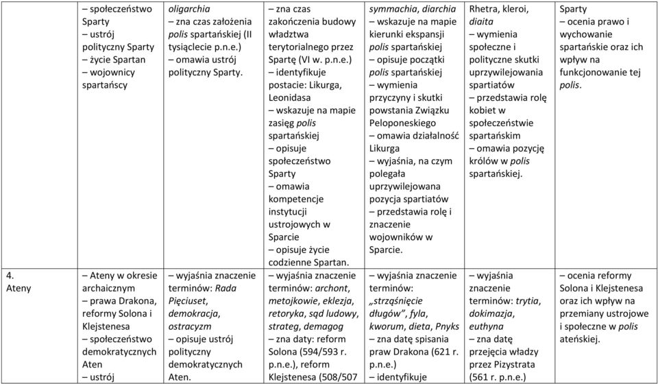 zna czas zakooczenia budowy władztwa terytorialnego przez Spartę (VI w. p.n.e.) postacie: Likurga, Leonidasa zasięg polis spartaoskiej opisuje społeczeostwo Sparty kompetencje instytucji ustrojowych w Sparcie opisuje życie codzienne Spartan.