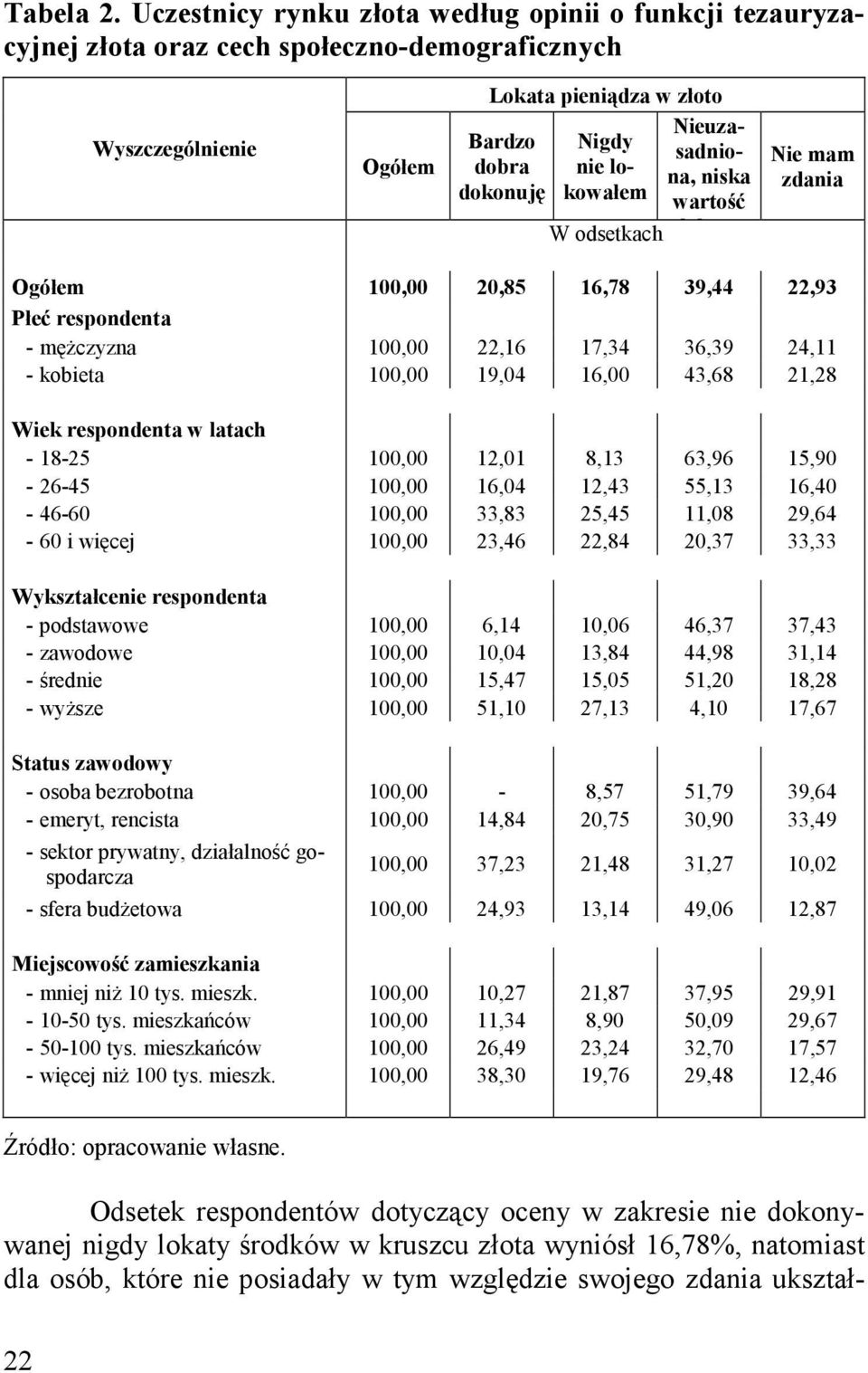 lokowałem Nieuzasadniona, niska wartość lokaty Nie mam zdania Ogółem 100,00 20,85 16,78 39,44 22,93 Płeć respondenta - mężczyzna 100,00 22,16 17,34 36,39 24,11 - kobieta 100,00 19,04 16,00 43,68