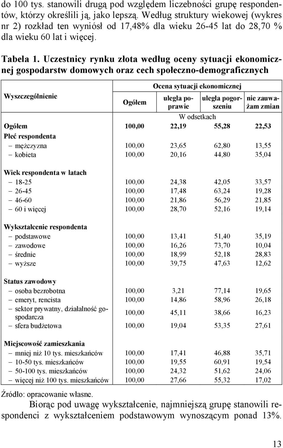 Uczestnicy rynku złota według oceny sytuacji ekonomicznej gospodarstw domowych oraz cech społeczno-demograficznych Wyszczególnienie Ogółem Ocena sytuacji ekonomicznej uległa poprawie uległa