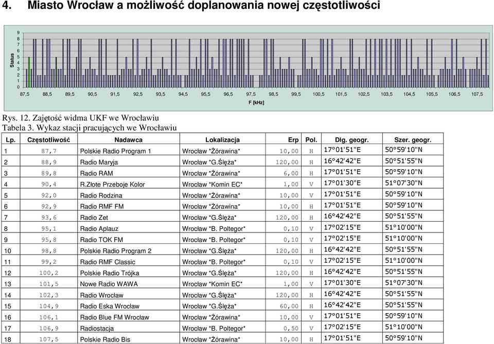 Szer. geogr. 1 87,7 Polskie Radio Program 1 Wrocław *śórawina* 10,00 H 17 01'51"E 50 59'10"N 2 88,9 Radio Maryja Wrocław *G.