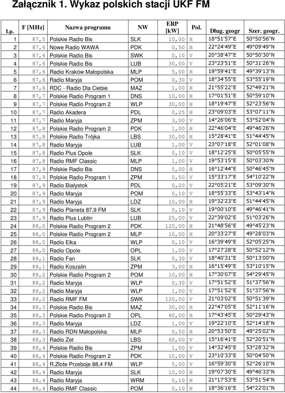 1 87,5 Polskie Radio Bis SLK 10,00 H 18 51'57"E 50 50'56"N 2 87,6 Nowe Radio WAWA PDK 0,50 H 22 24'49"E 49 09'49"N 3 87,6 Polskie Radio Bis SWK 0,10 V 20 38'47"E 50 50'30"N 4 87,6 Polskie Radio Bis