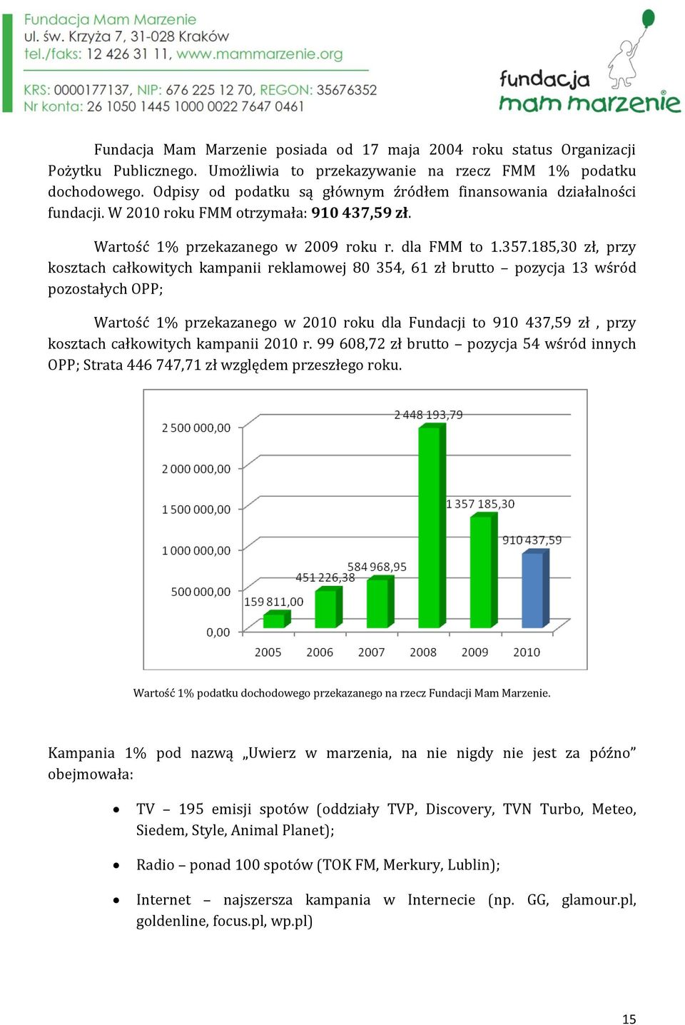 185,30 zł, przy kosztach całkowitych kampanii reklamowej 80 354, 61 zł brutto pozycja 13 wśród pozostałych OPP; Wartość 1% przekazanego w 2010 roku dla Fundacji to 910 437,59 zł, przy kosztach