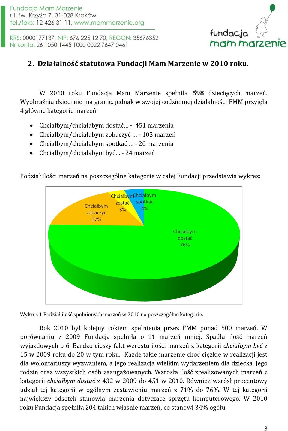 Chciałbym/chciałabym spotkać - 20 marzenia Chciałbym/chciałabym być - 24 marzeń Podział ilości marzeń na poszczególne kategorie w całej Fundacji przedstawia wykres: Wykres 1 Podział ilość spełnionych