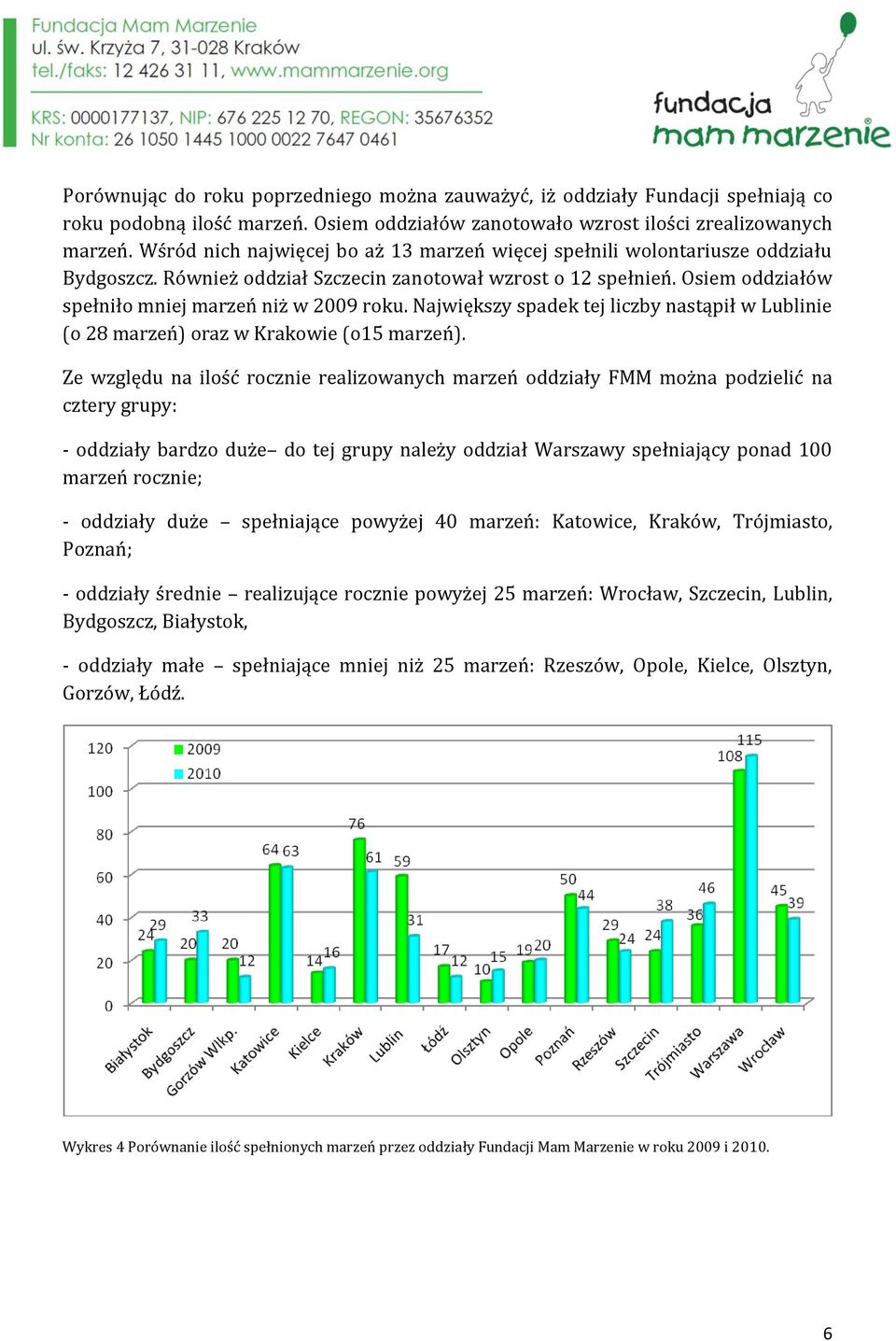 Największy spadek tej liczby nastąpił w Lublinie (o 28 marzeń) oraz w Krakowie (o15 marzeń).