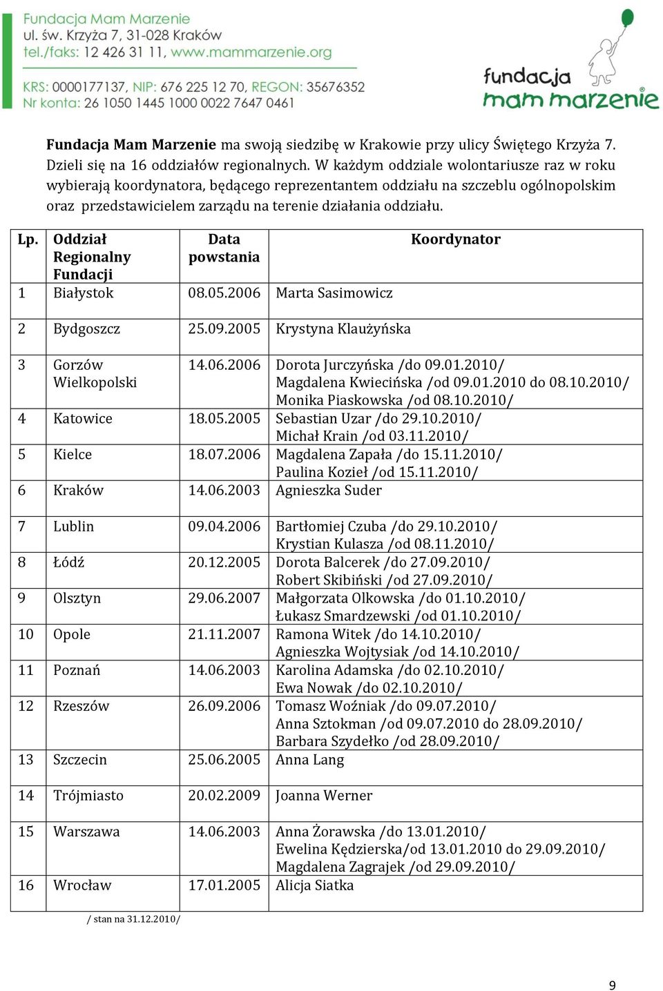 Oddział Regionalny Fundacji Data powstania 1 Białystok 08.05.2006 Marta Sasimowicz Koordynator 2 Bydgoszcz 25.09.2005 Krystyna Klaużyńska 3 Gorzów Wielkopolski 14.06.2006 Dorota Jurczyńska /do 09.01.